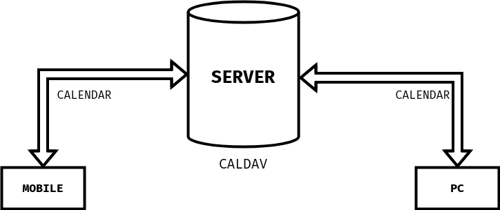 Radicale CalDAV server running on the VPS, showing the synced calendar and todo collections